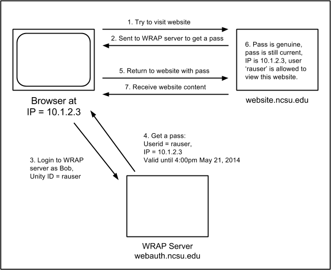WRAP login diagram